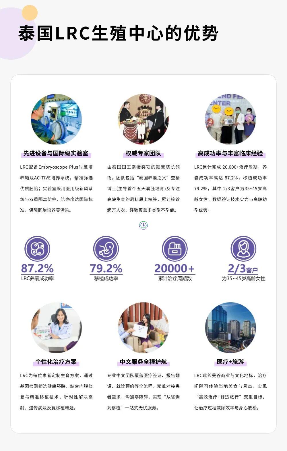 LRC应对单基因遗传病患者的IVF技术