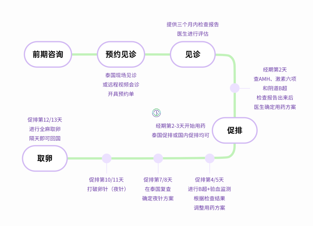 泰国LRC生殖中心 | 冻卵项目介绍（含详细流程+费用）