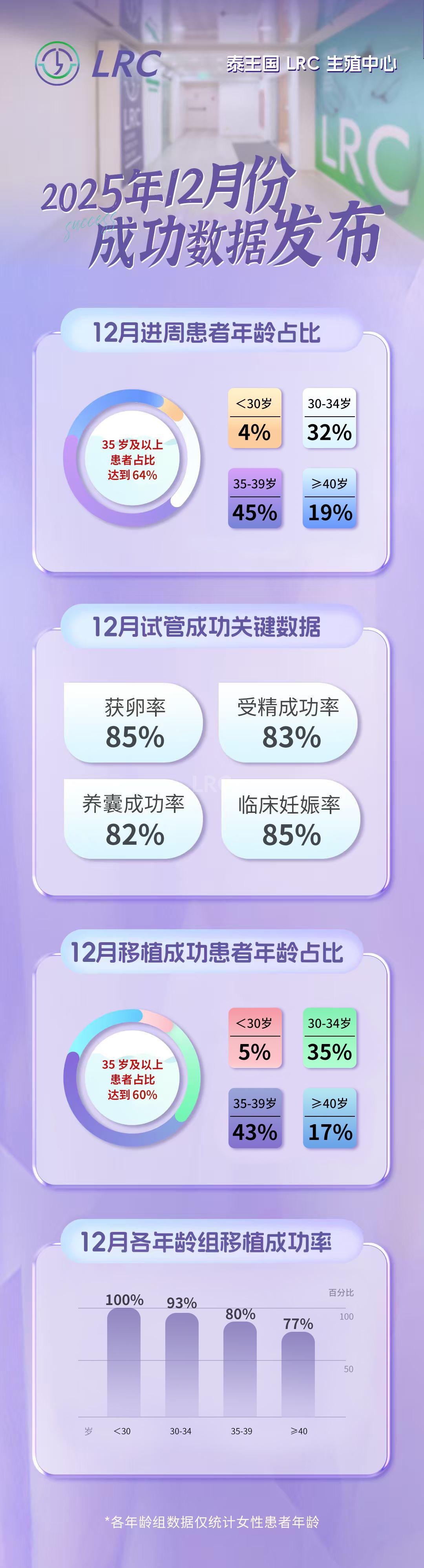2025年12月 | LRC最新成功率数据已公布