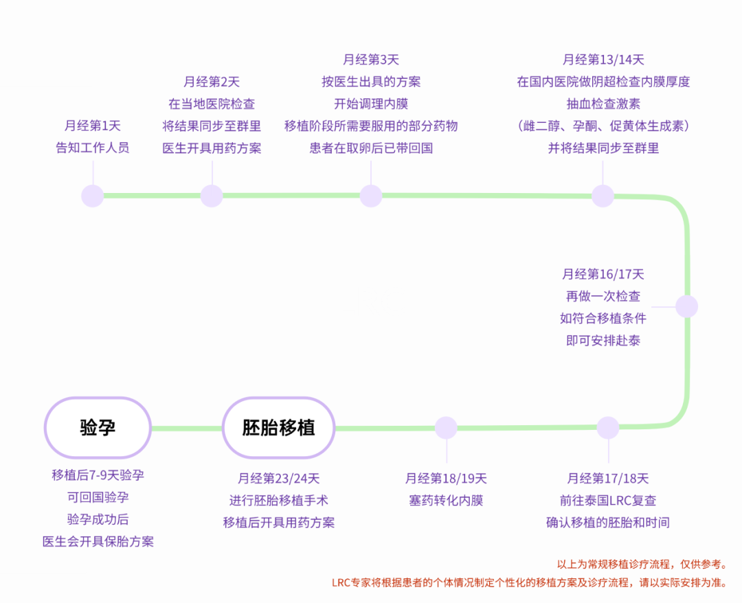 LRC试管移植全流程及注意事项：从准备到好孕，每一步都清晰