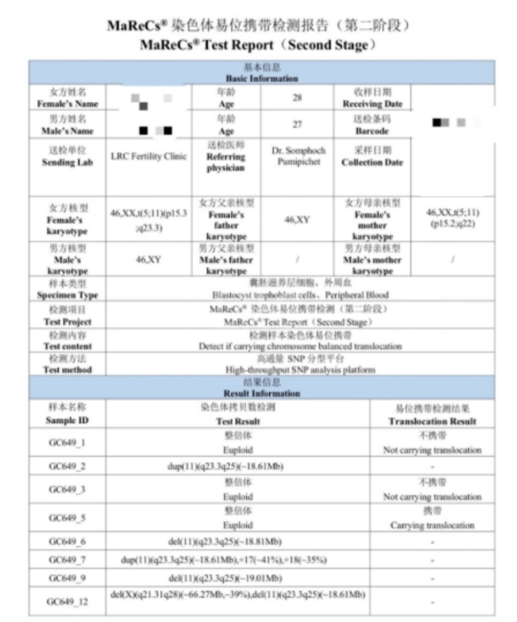 反复流产、地贫携带、染色体易位… 4个高复杂试管案例，全！逆！袭！