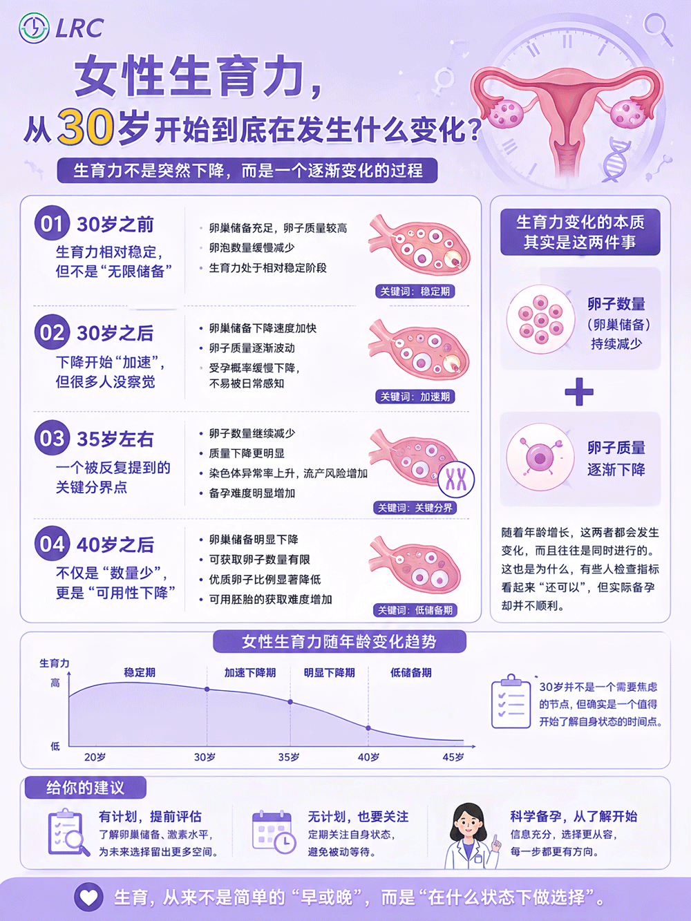 30岁后生育力到底怎么变？不是突然下降，而是逐年加速